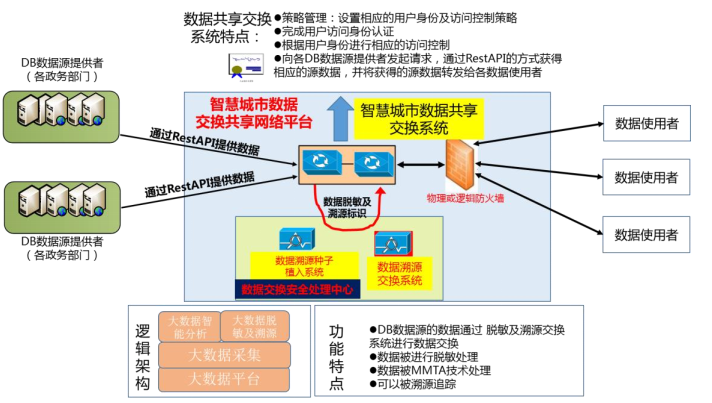 智慧城(chéng)市(shì)數據交換溯源追蹤服務